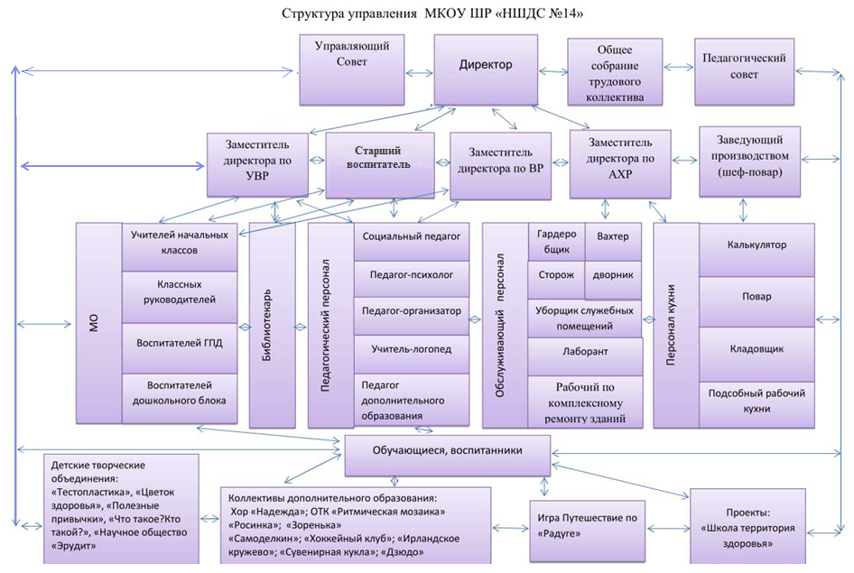 Управляющий совет.